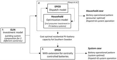 Prosumers in the Electricity System—Household vs. System Optimization of the Operation of Residential Photovoltaic Battery Systems